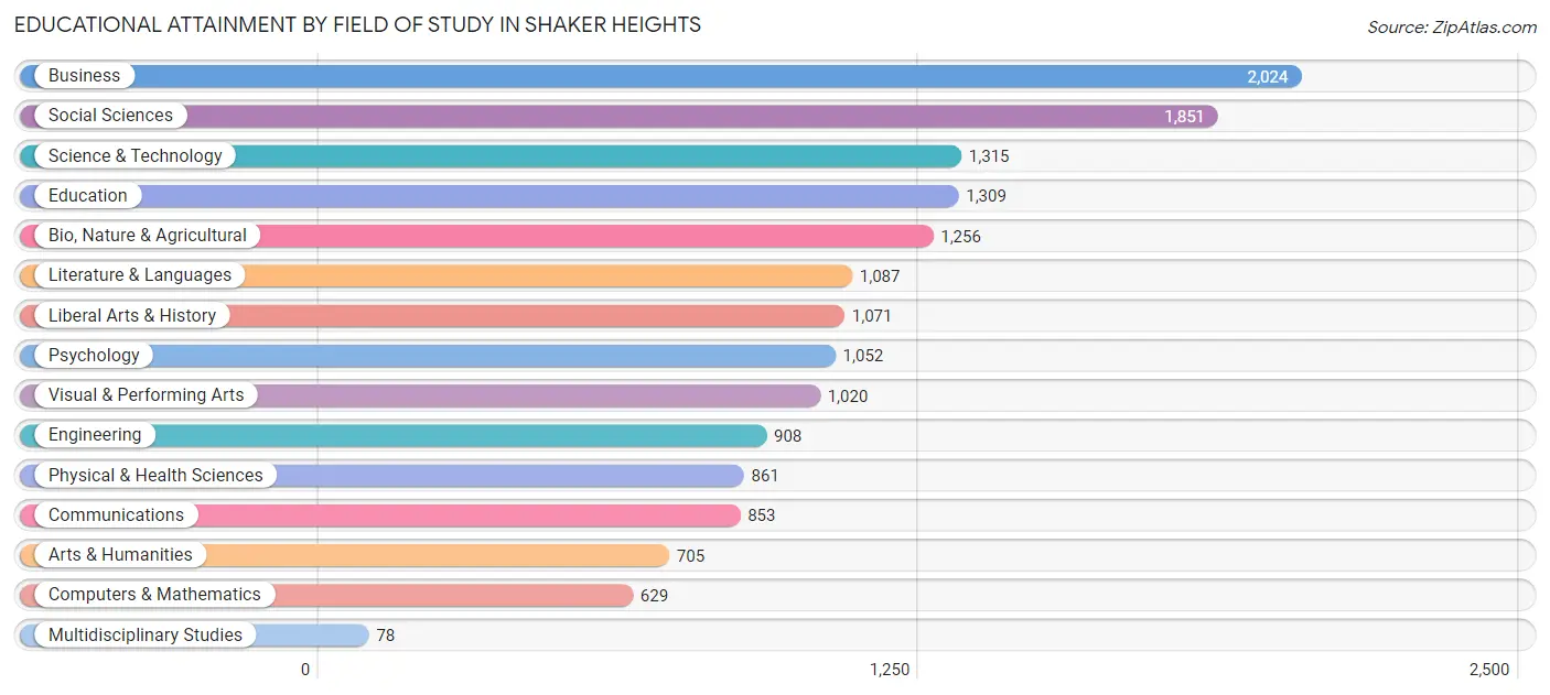 Educational Attainment by Field of Study in Shaker Heights