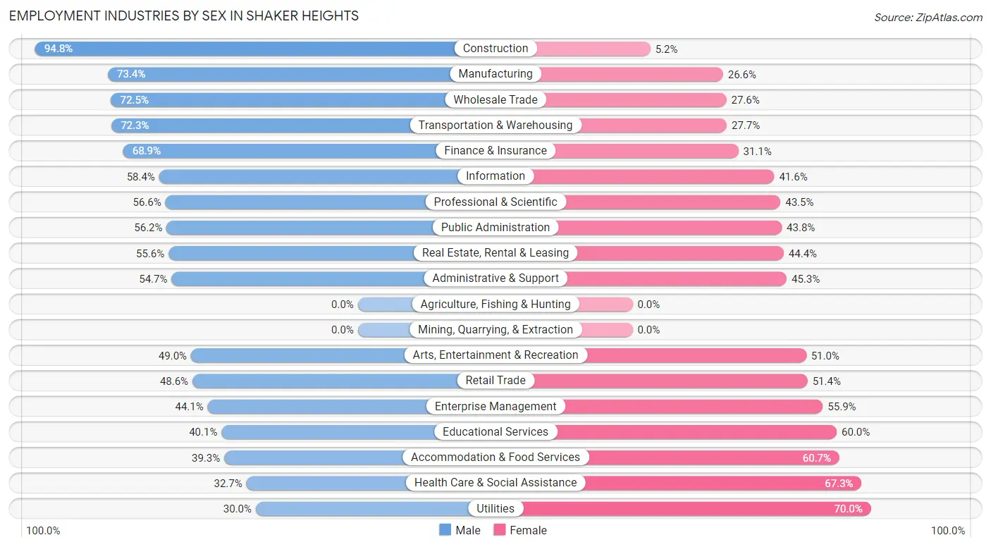 Employment Industries by Sex in Shaker Heights