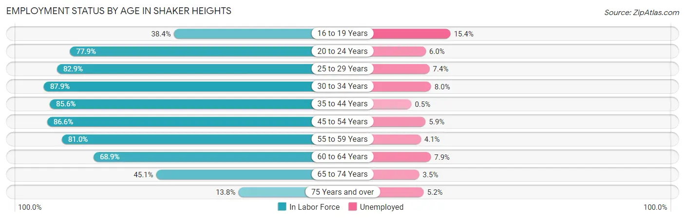 Employment Status by Age in Shaker Heights