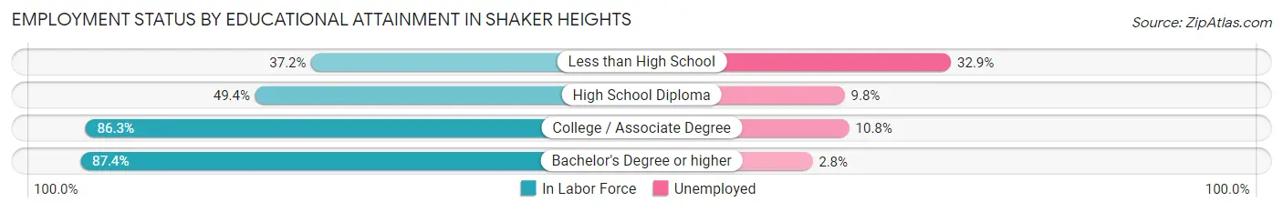 Employment Status by Educational Attainment in Shaker Heights