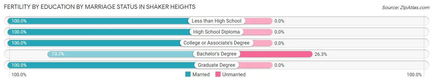 Female Fertility by Education by Marriage Status in Shaker Heights