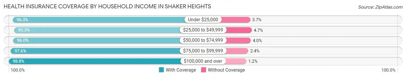 Health Insurance Coverage by Household Income in Shaker Heights