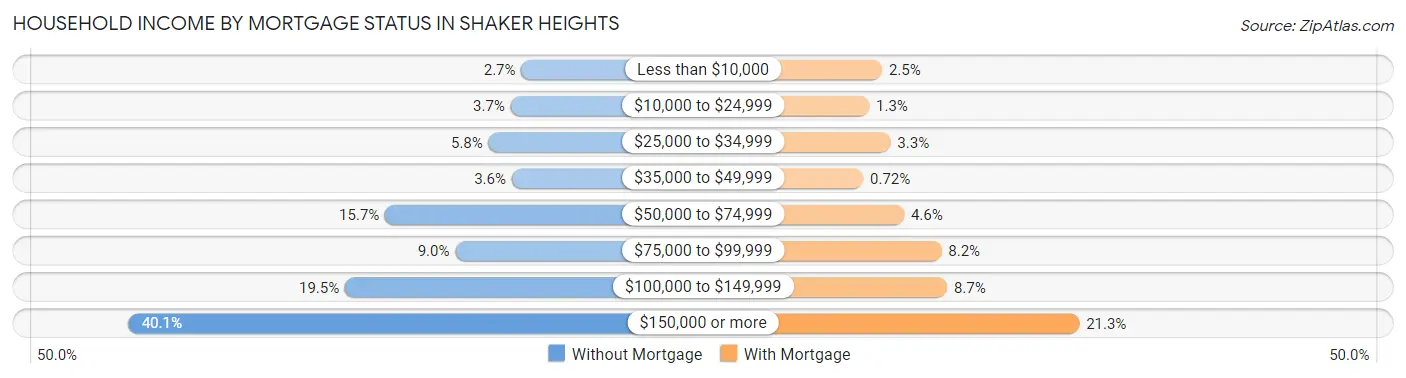 Household Income by Mortgage Status in Shaker Heights