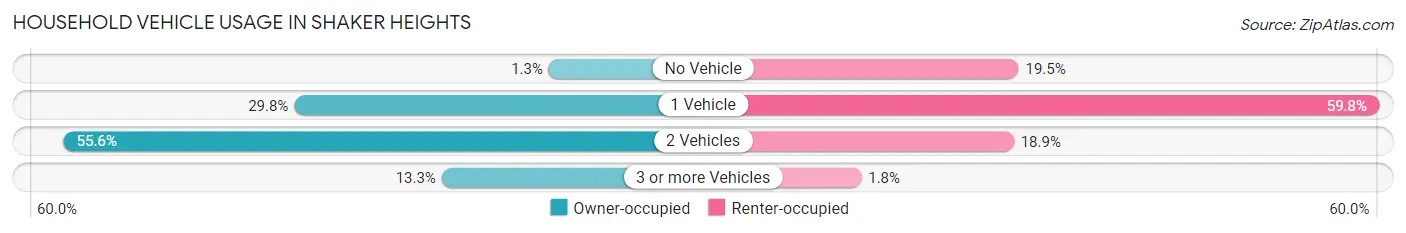 Household Vehicle Usage in Shaker Heights