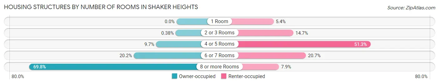 Housing Structures by Number of Rooms in Shaker Heights