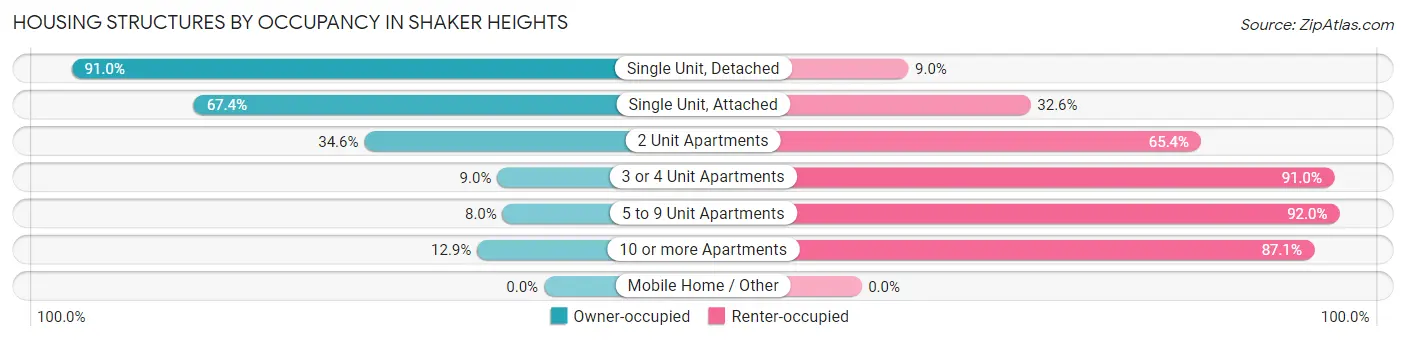 Housing Structures by Occupancy in Shaker Heights