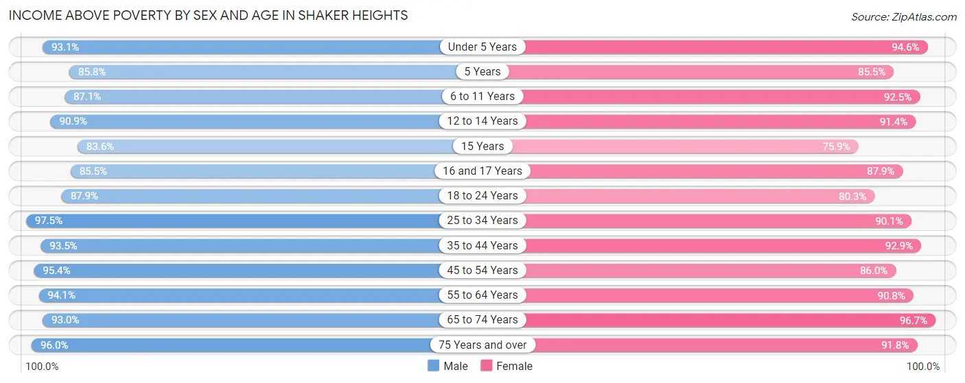 Income Above Poverty by Sex and Age in Shaker Heights