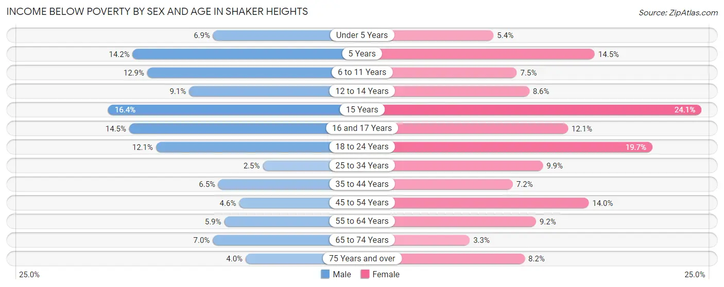 Income Below Poverty by Sex and Age in Shaker Heights