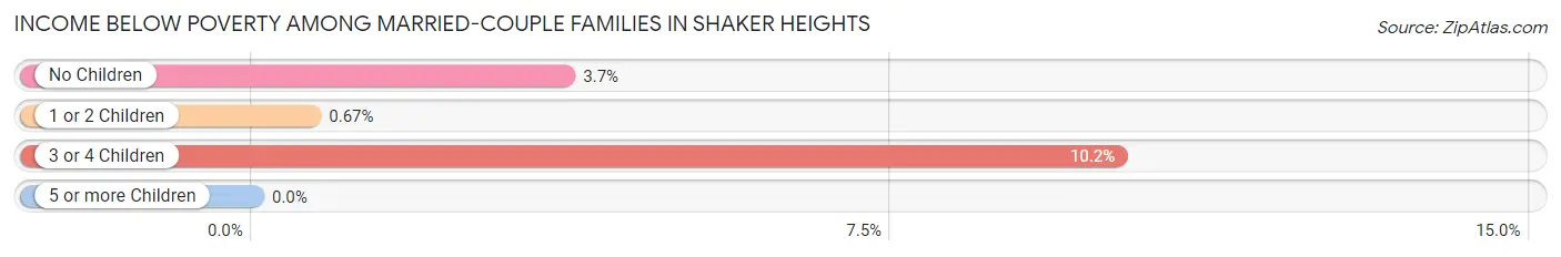 Income Below Poverty Among Married-Couple Families in Shaker Heights