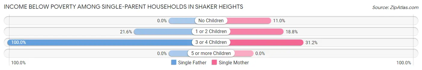 Income Below Poverty Among Single-Parent Households in Shaker Heights