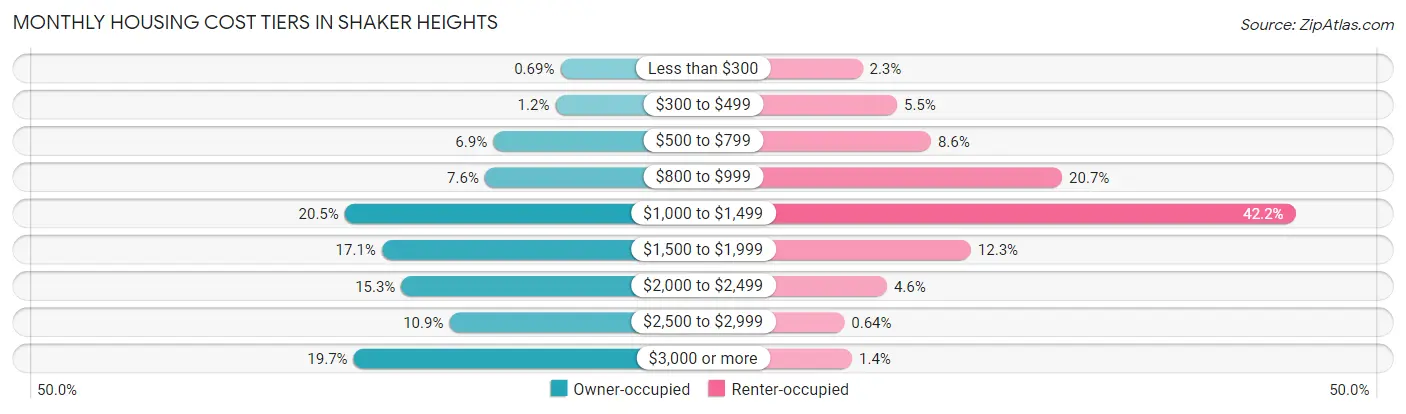 Monthly Housing Cost Tiers in Shaker Heights