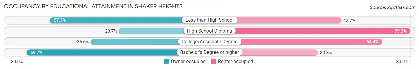 Occupancy by Educational Attainment in Shaker Heights