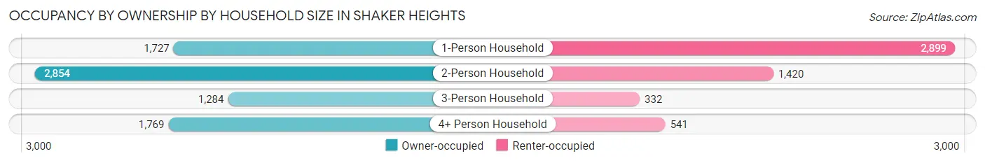Occupancy by Ownership by Household Size in Shaker Heights