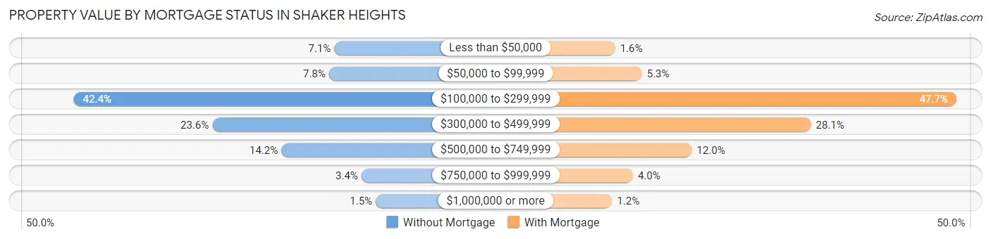 Property Value by Mortgage Status in Shaker Heights