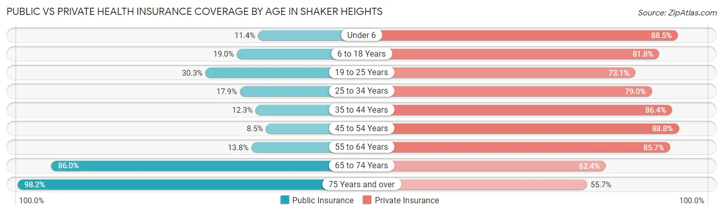 Public vs Private Health Insurance Coverage by Age in Shaker Heights