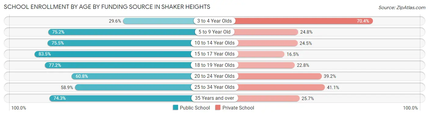 School Enrollment by Age by Funding Source in Shaker Heights