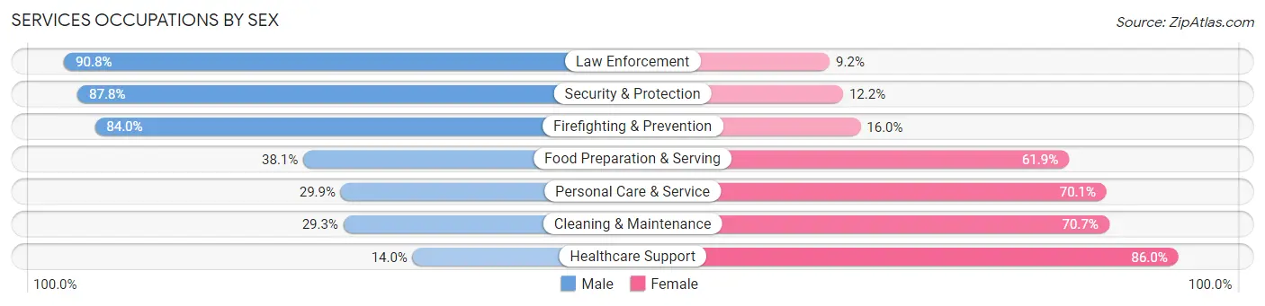 Services Occupations by Sex in Shaker Heights