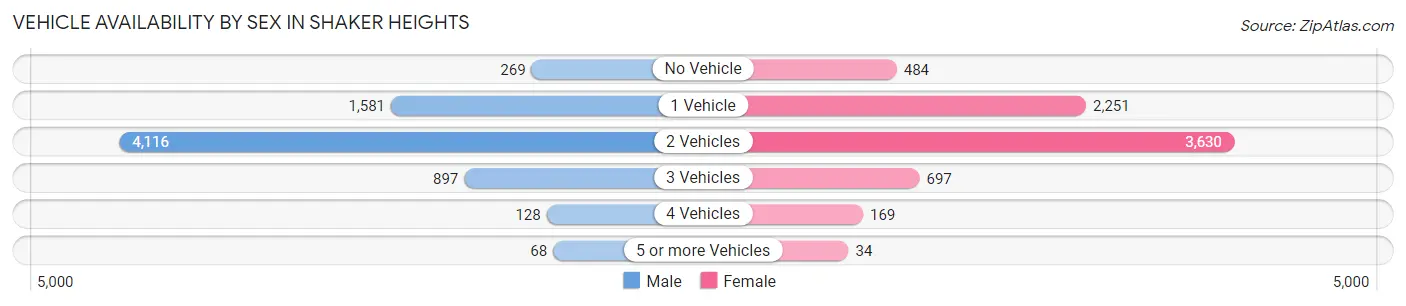 Vehicle Availability by Sex in Shaker Heights