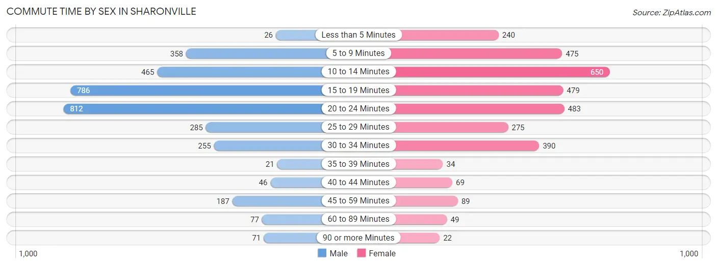 Commute Time by Sex in Sharonville