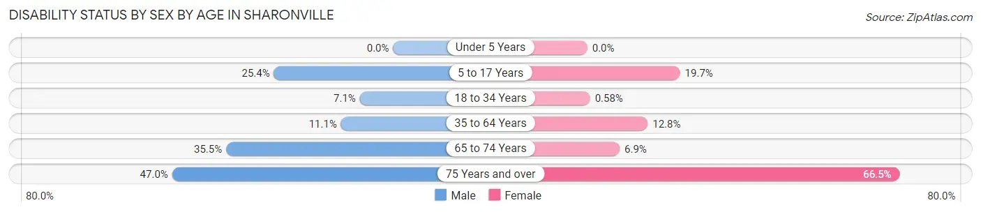 Disability Status by Sex by Age in Sharonville