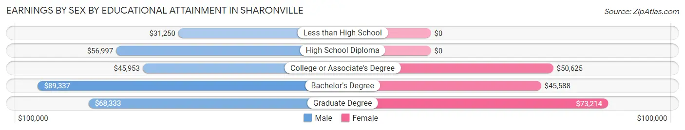 Earnings by Sex by Educational Attainment in Sharonville