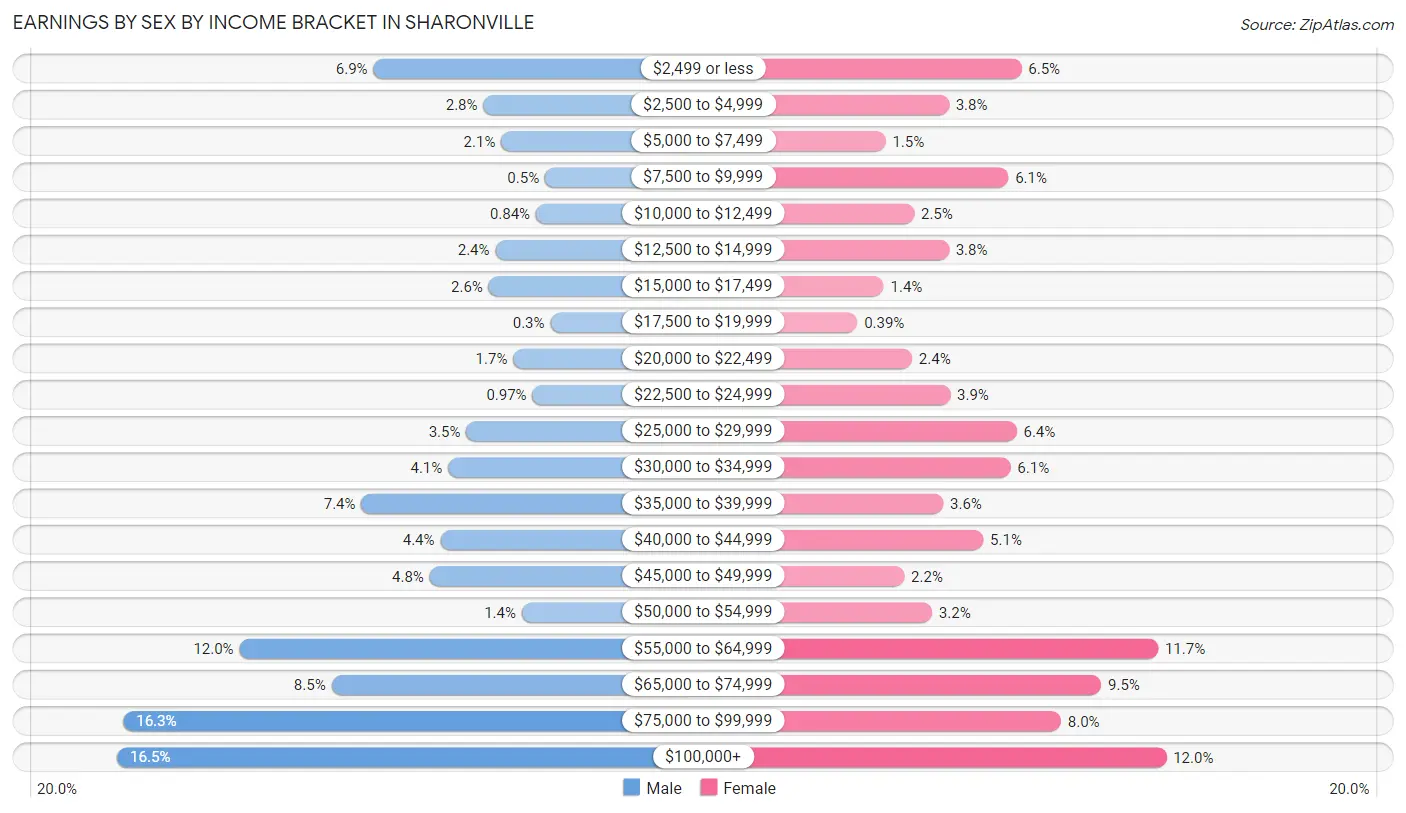 Earnings by Sex by Income Bracket in Sharonville