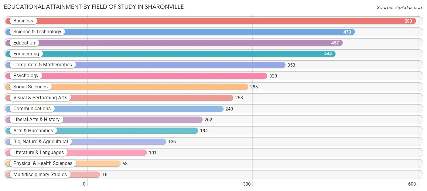 Educational Attainment by Field of Study in Sharonville