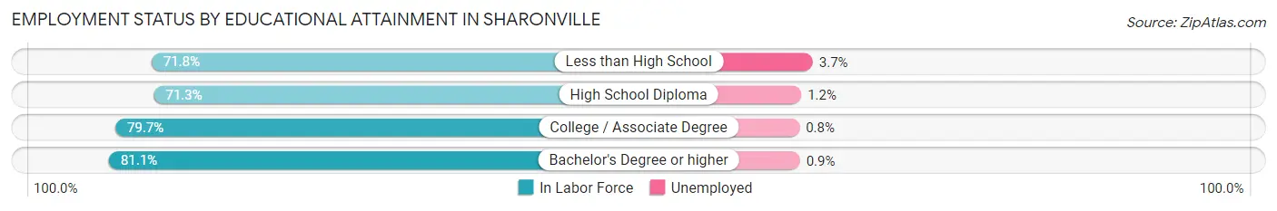 Employment Status by Educational Attainment in Sharonville