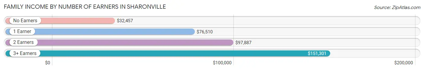 Family Income by Number of Earners in Sharonville