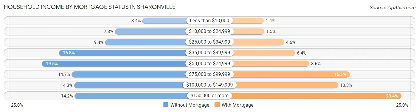 Household Income by Mortgage Status in Sharonville