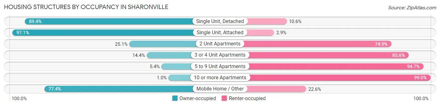 Housing Structures by Occupancy in Sharonville