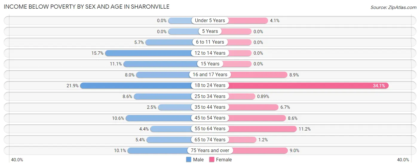 Income Below Poverty by Sex and Age in Sharonville