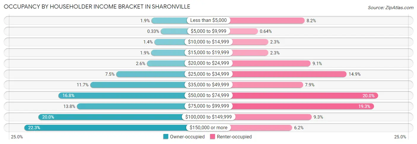 Occupancy by Householder Income Bracket in Sharonville