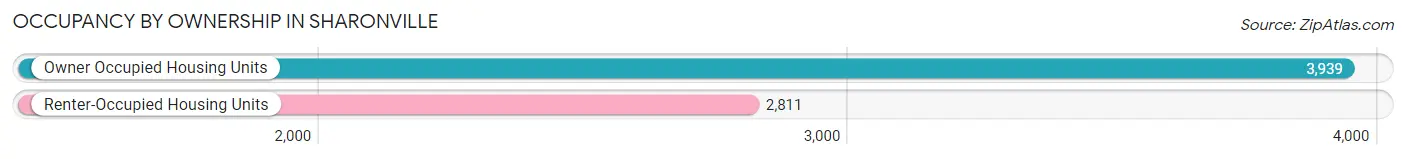 Occupancy by Ownership in Sharonville