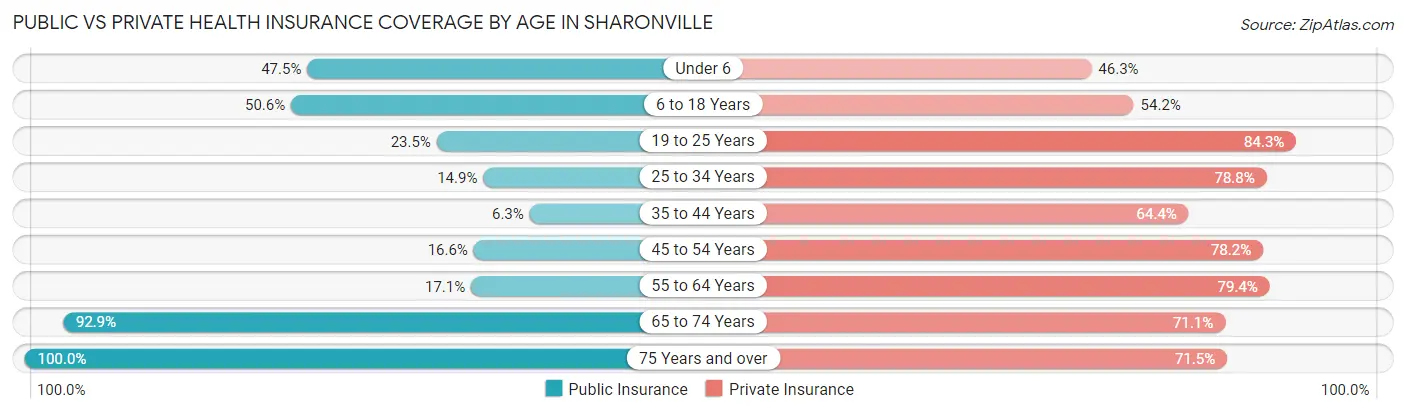 Public vs Private Health Insurance Coverage by Age in Sharonville