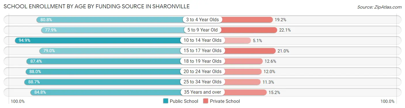 School Enrollment by Age by Funding Source in Sharonville