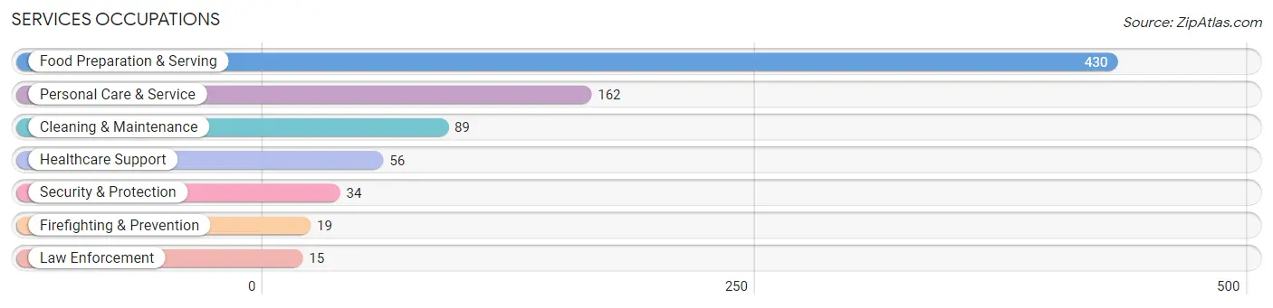 Services Occupations in Sharonville