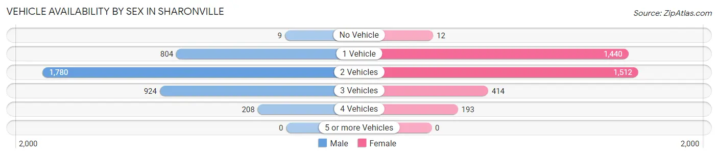 Vehicle Availability by Sex in Sharonville