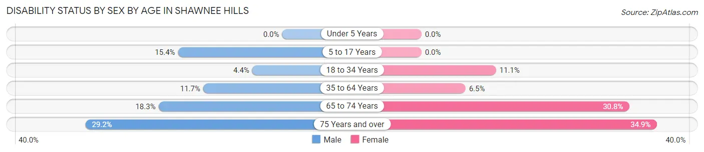 Disability Status by Sex by Age in Shawnee Hills
