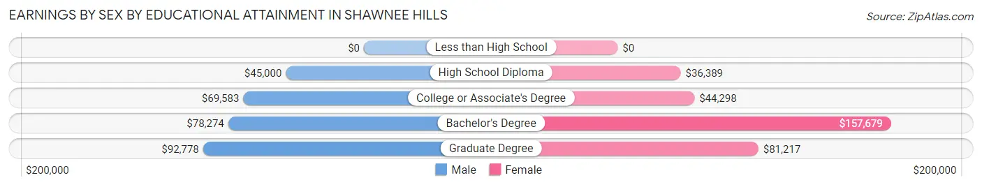 Earnings by Sex by Educational Attainment in Shawnee Hills