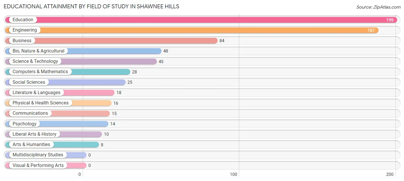 Educational Attainment by Field of Study in Shawnee Hills