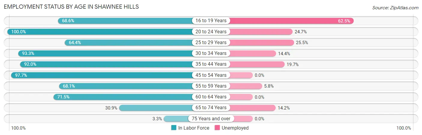 Employment Status by Age in Shawnee Hills