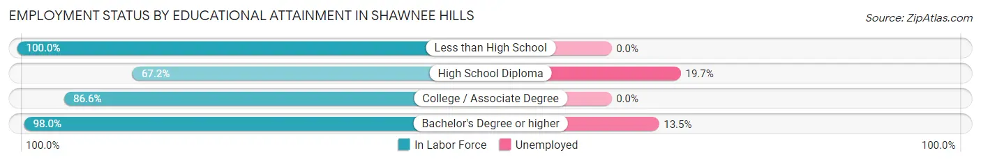 Employment Status by Educational Attainment in Shawnee Hills