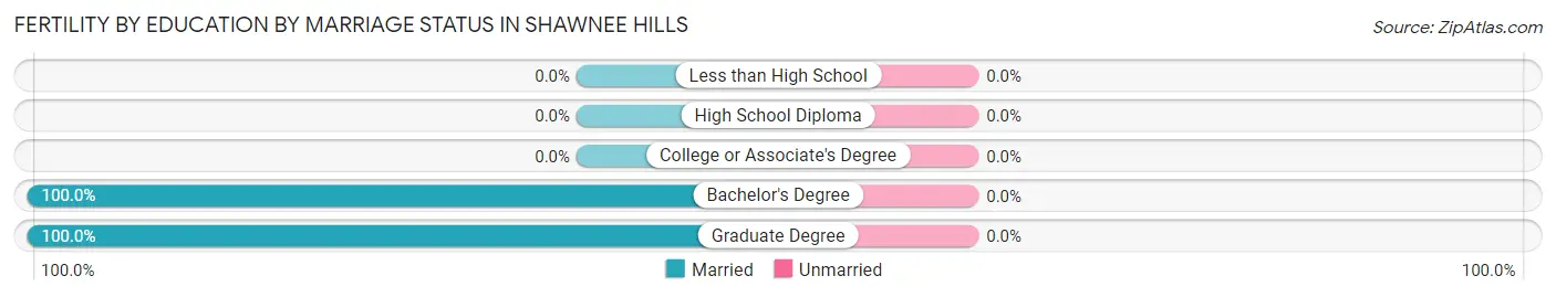 Female Fertility by Education by Marriage Status in Shawnee Hills