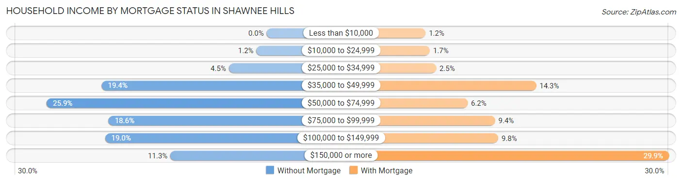 Household Income by Mortgage Status in Shawnee Hills