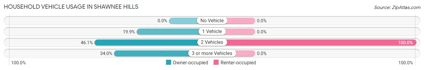 Household Vehicle Usage in Shawnee Hills