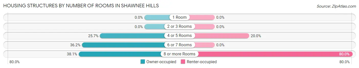Housing Structures by Number of Rooms in Shawnee Hills