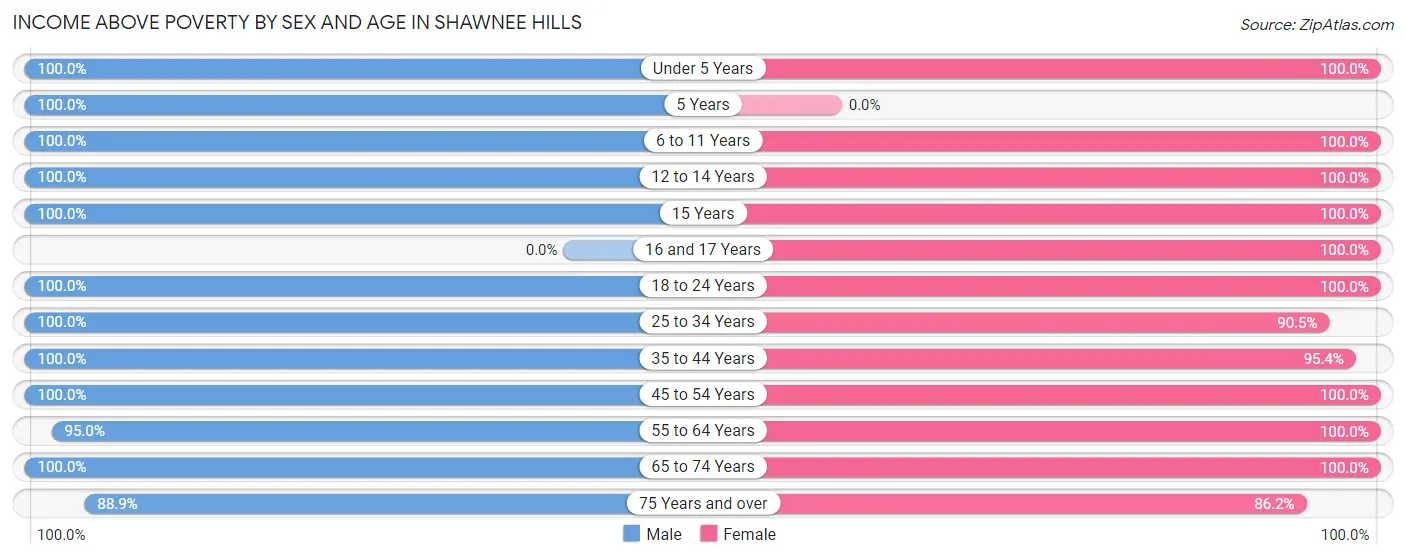 Income Above Poverty by Sex and Age in Shawnee Hills