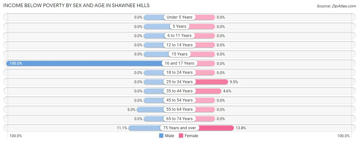 Income Below Poverty by Sex and Age in Shawnee Hills
