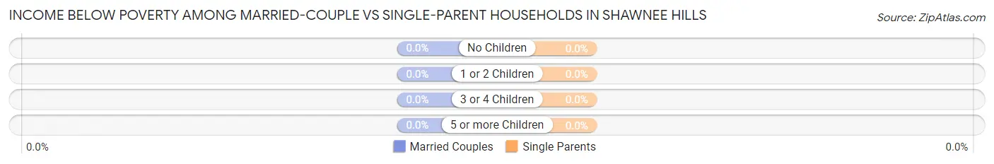 Income Below Poverty Among Married-Couple vs Single-Parent Households in Shawnee Hills